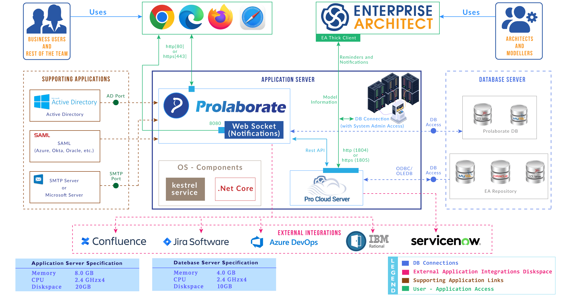 Prolaborate architecture