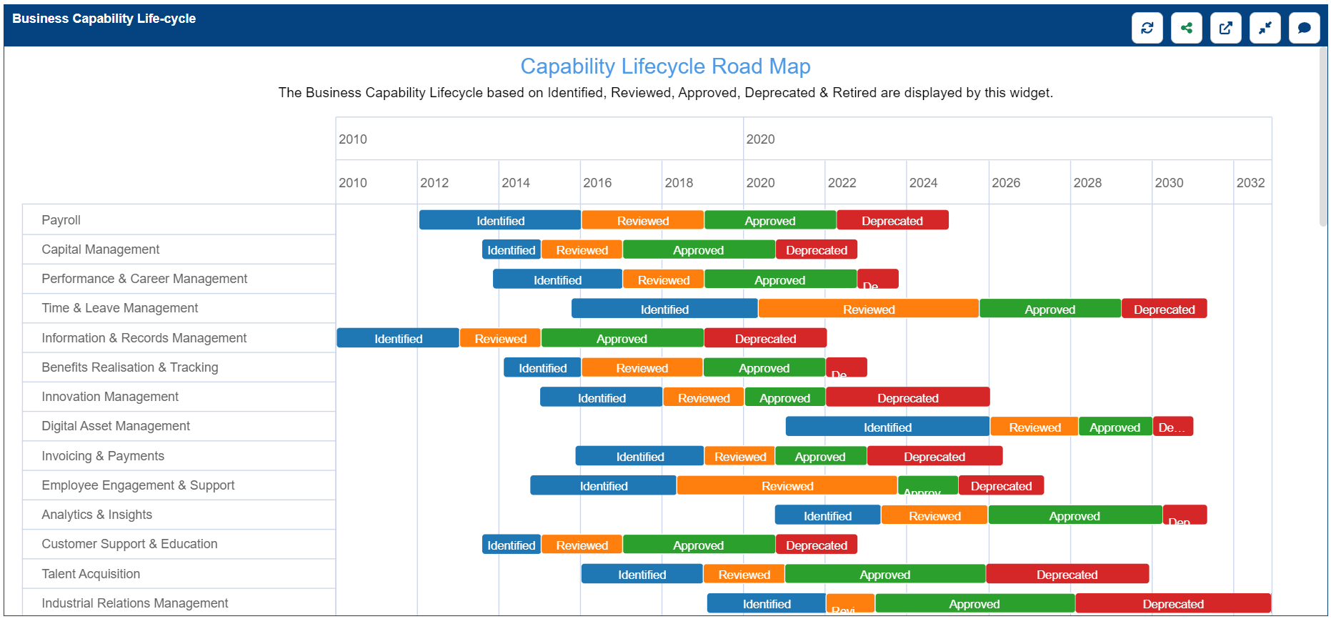 Advanced Lifecycle Roadmap