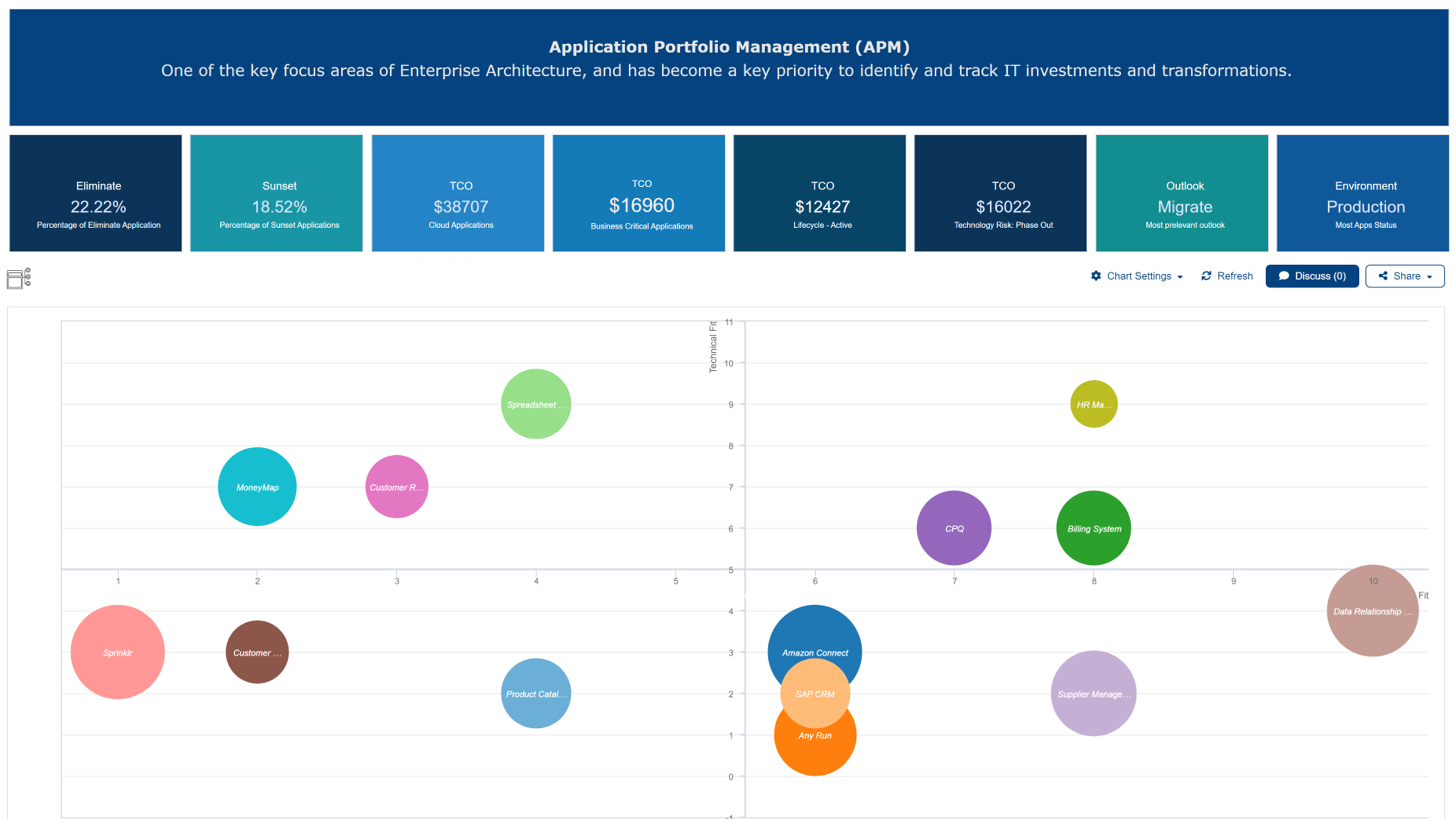 Realtime data insight and gartner charts